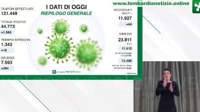 Scene from Coronavirus, in Lombardia 1565 contagiati e 394 morti in più